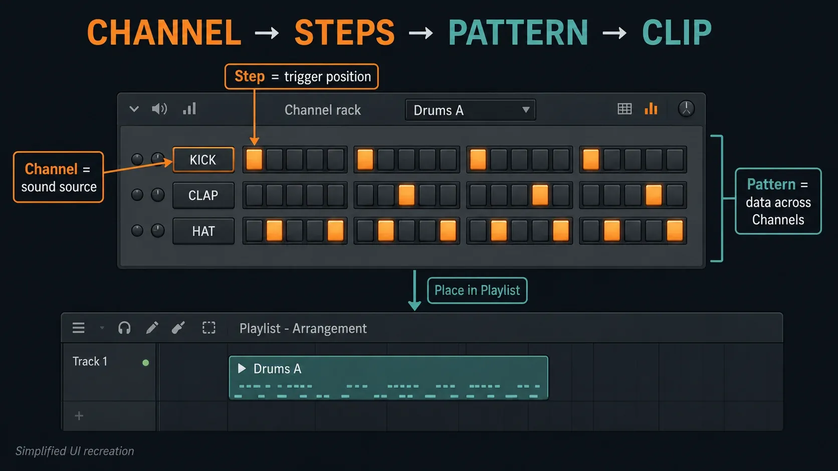 Channel sound sources and step rows grouped into Drums A, then placed as a Pattern Clip