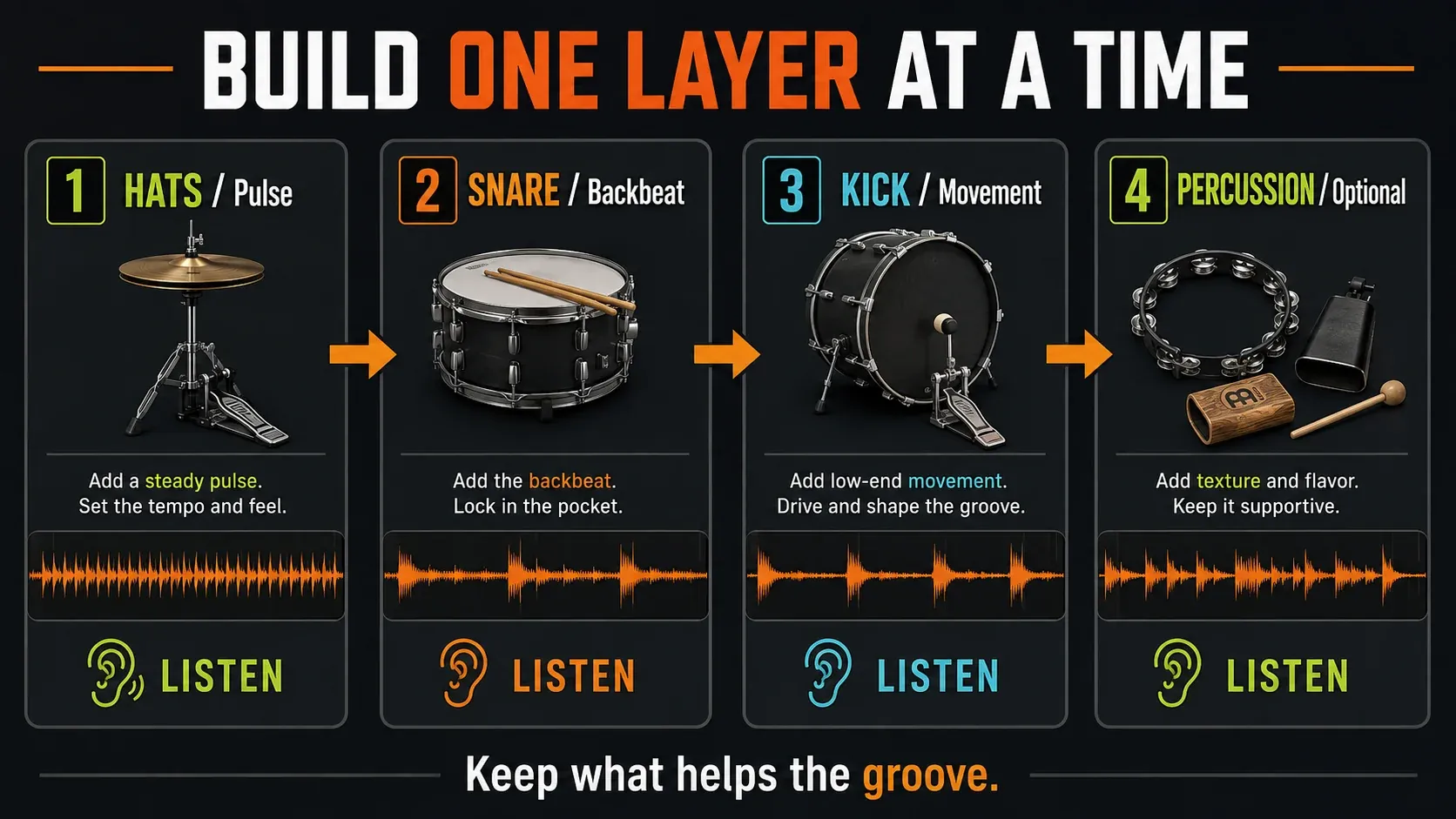 Four listening stages for adding hats, snare, kick and optional percussion to a drum pattern