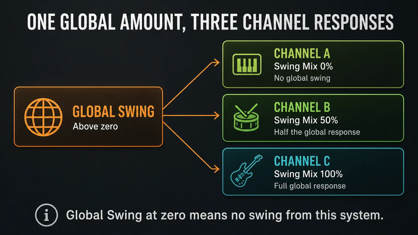 Nonzero Global Swing feeding Channel Swing Mix responses of zero, half and full strength