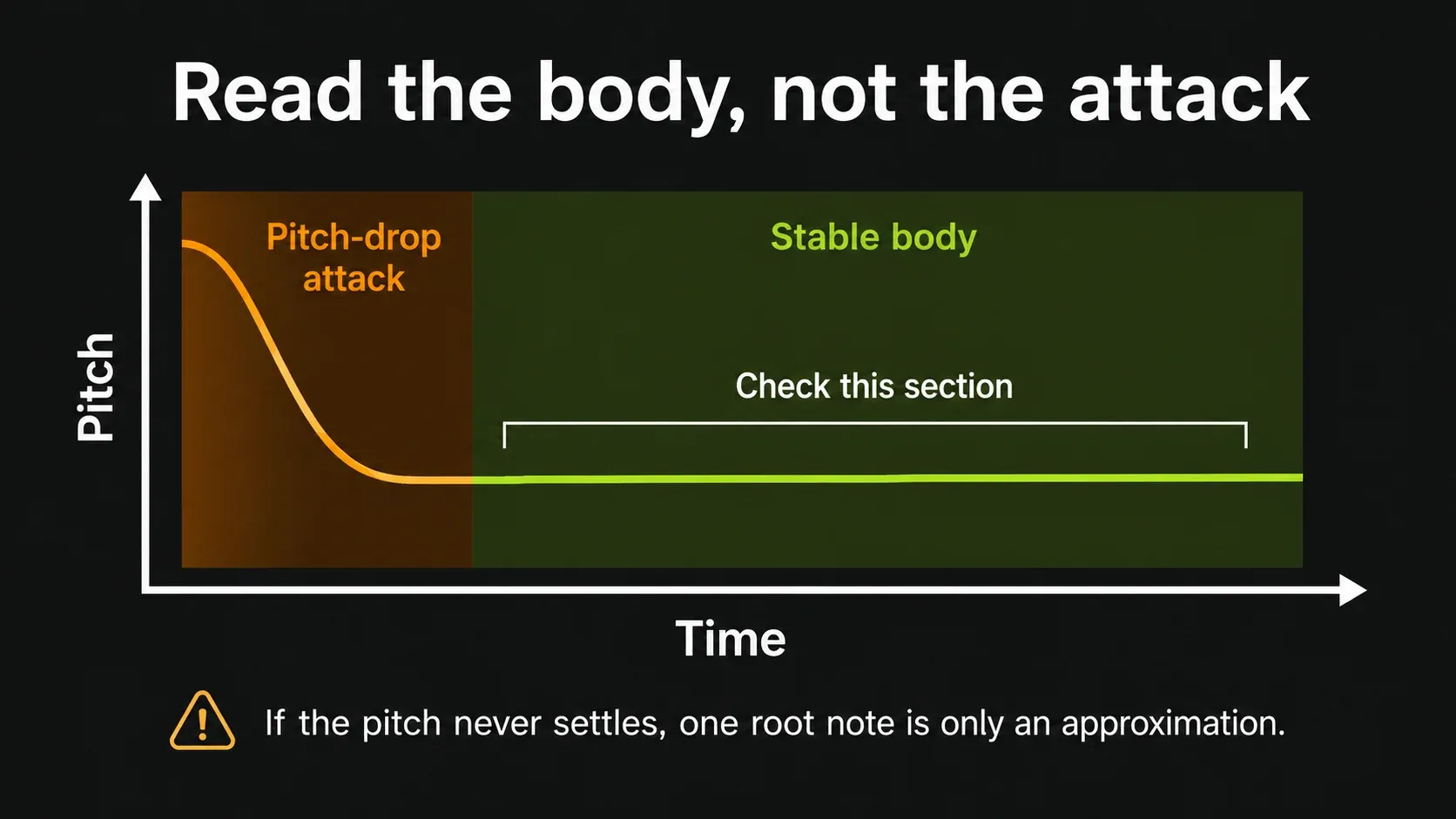 808 pitch dropping at the attack and settling into a longer stable body