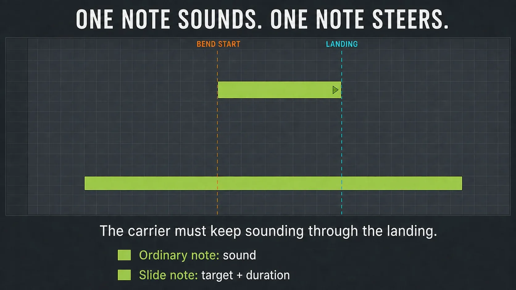 Same-color 808 carrier extending beyond an overlapping Slide note's bend start and landing