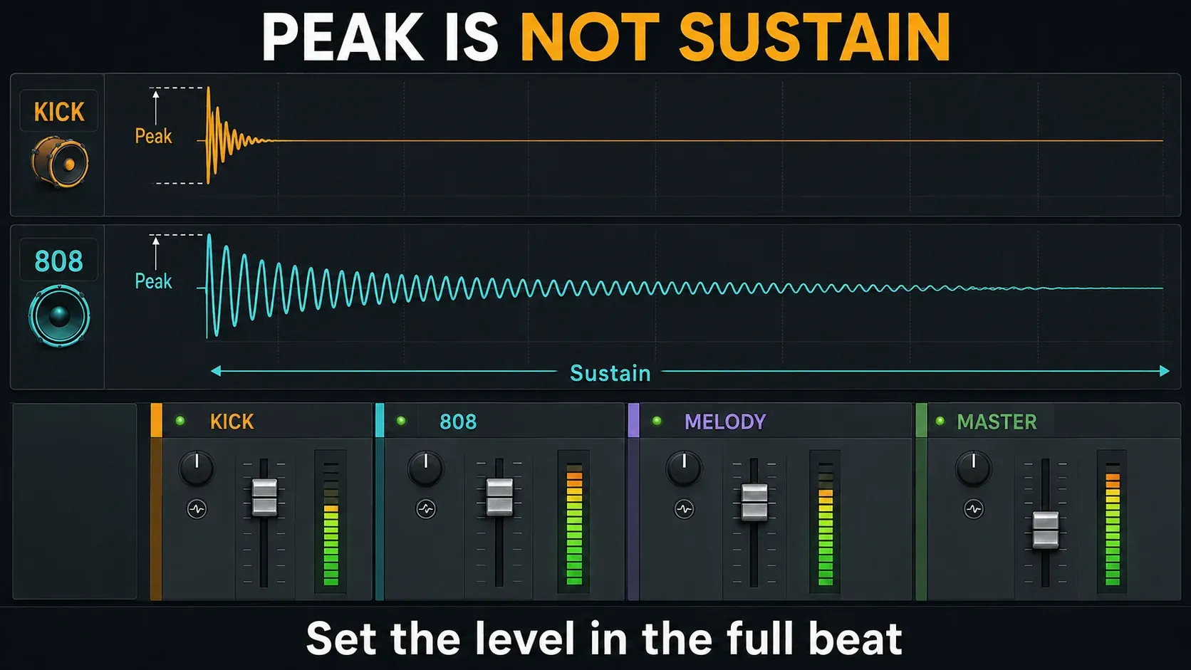 Short kick waveform and longer 808 tail compared above a full-beat Mixer