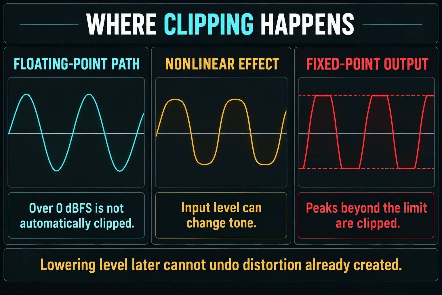 Floating-point headroom compared with nonlinear processing and clipped fixed-point output