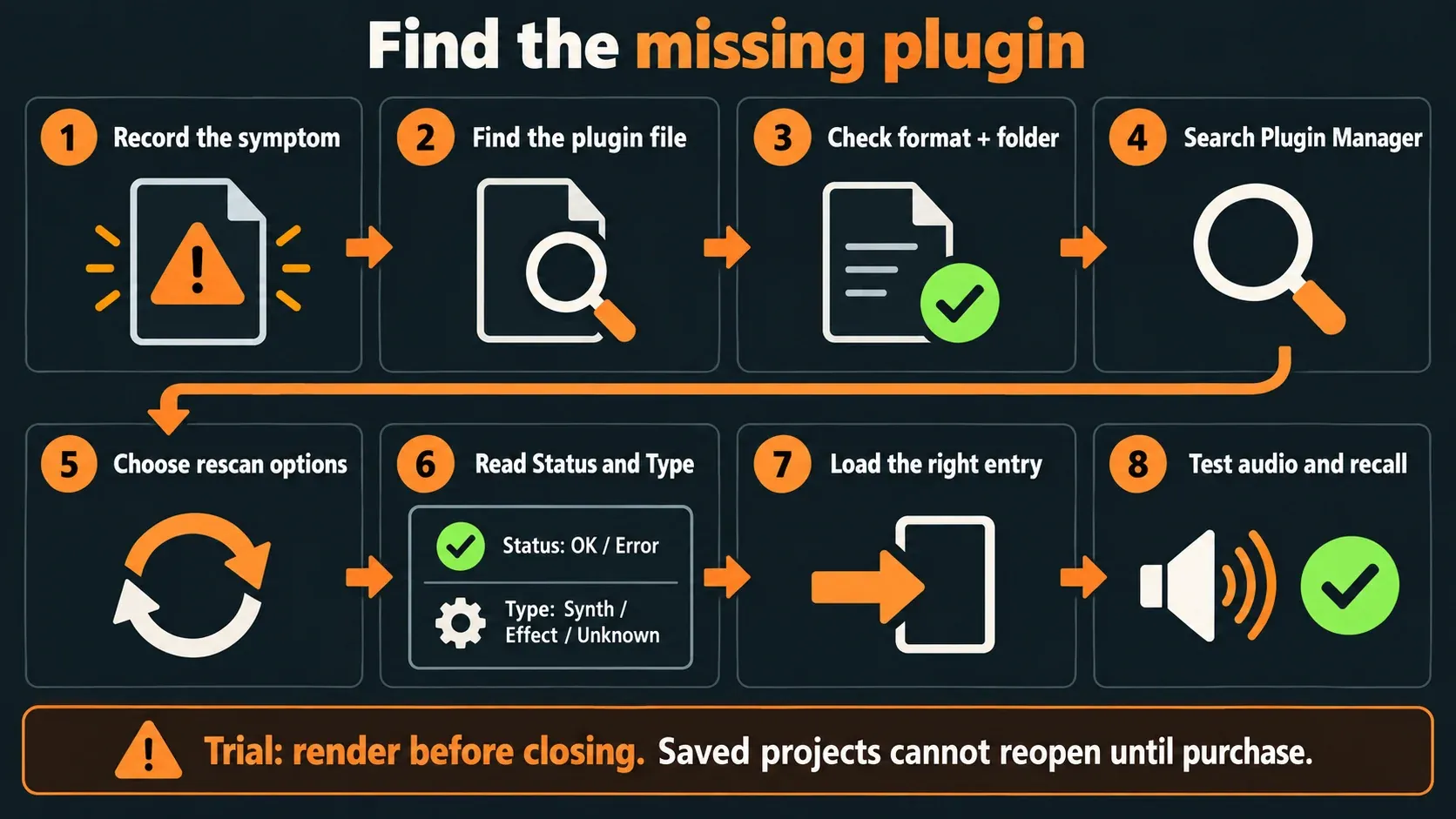 Eight missing-plugin checks from the installed file to audio testing, with an FL Studio Trial warning