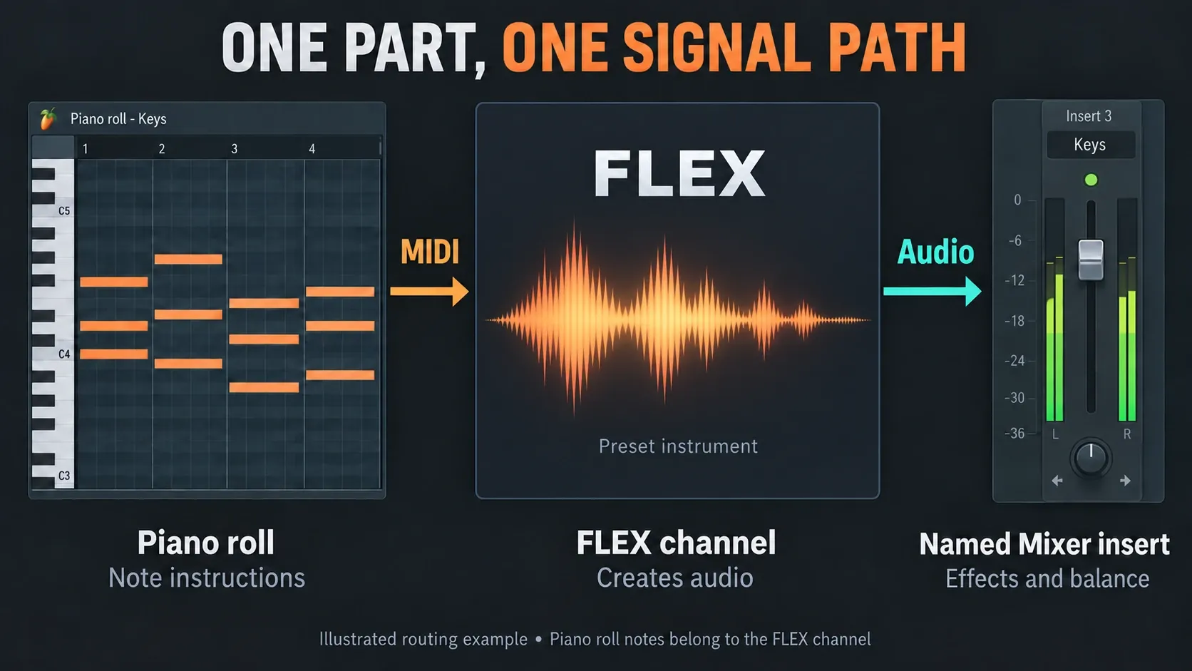 Piano roll notes drive FLEX, which sends audio to a named Mixer insert