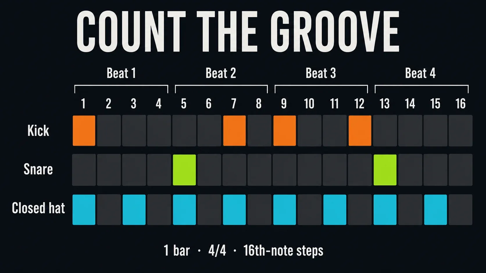 Sixteen-step drum pattern with kicks on 1, 7, 9 and 12, snares on 5 and 13, and alternating hats