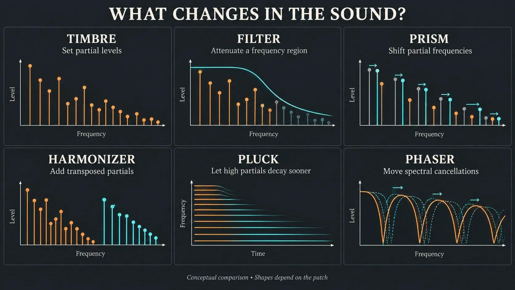 How Timbre, filter, Prism, Harmonizer, Pluck and Phaser change partials