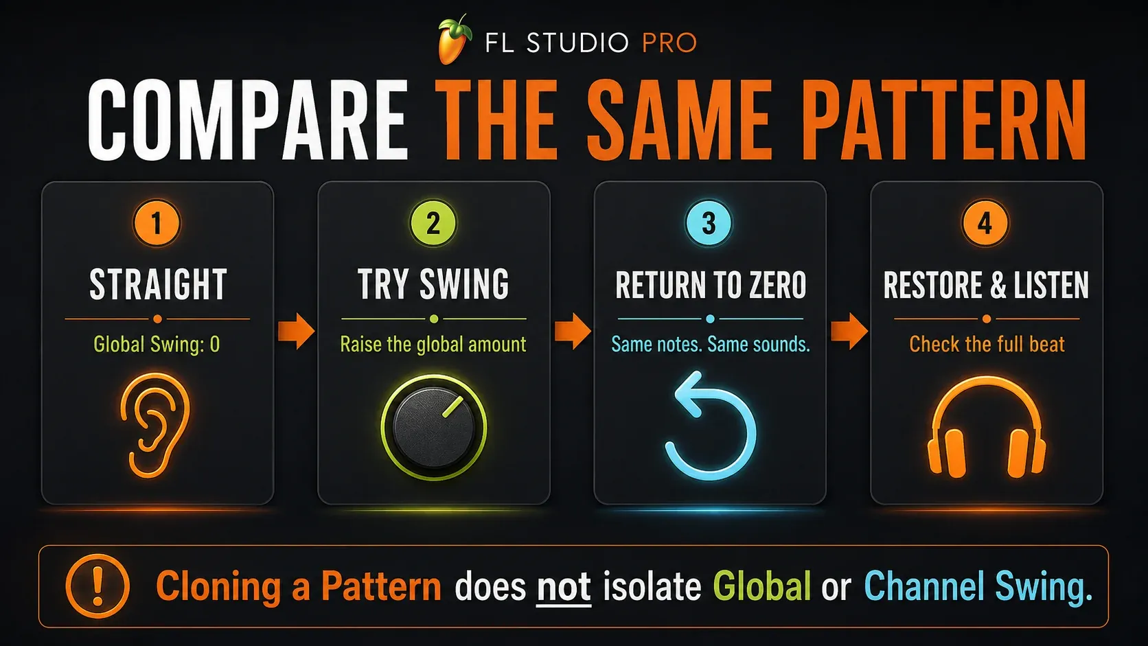Four listening stages comparing zero and nonzero Global Swing on the same Pattern