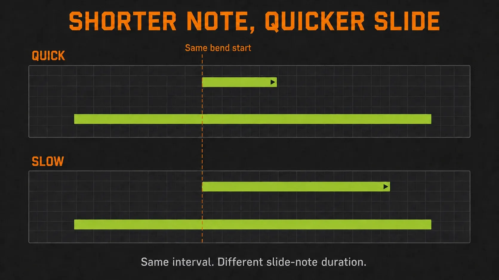 Short and long 808 Slide notes starting together above identical ordinary carrier notes