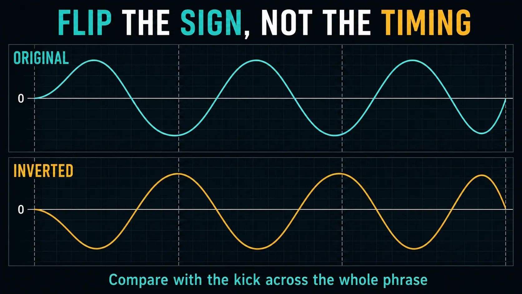 Original and polarity-inverted waves with matching timing and opposite positive and negative peaks