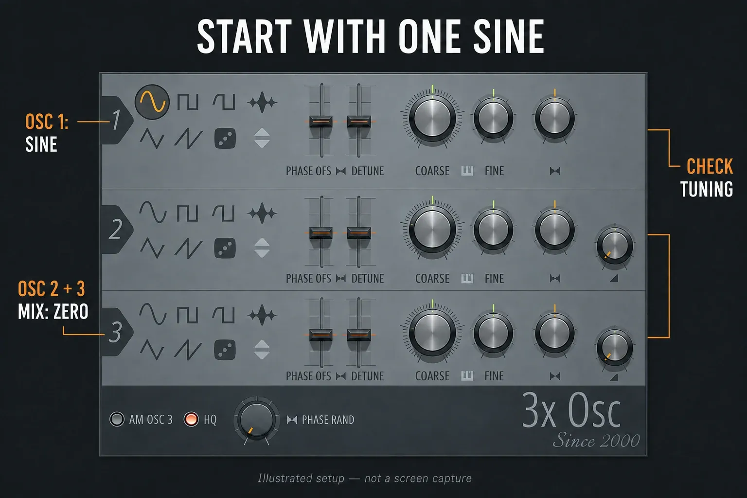 3x Osc setup with OSC 1 sine selected and the OSC 2 and OSC 3 Mix controls at minimum