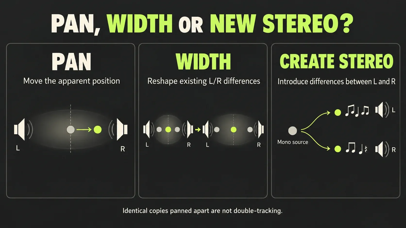 Panning changes position, width reshapes L/R differences and stereo creation introduces new differences