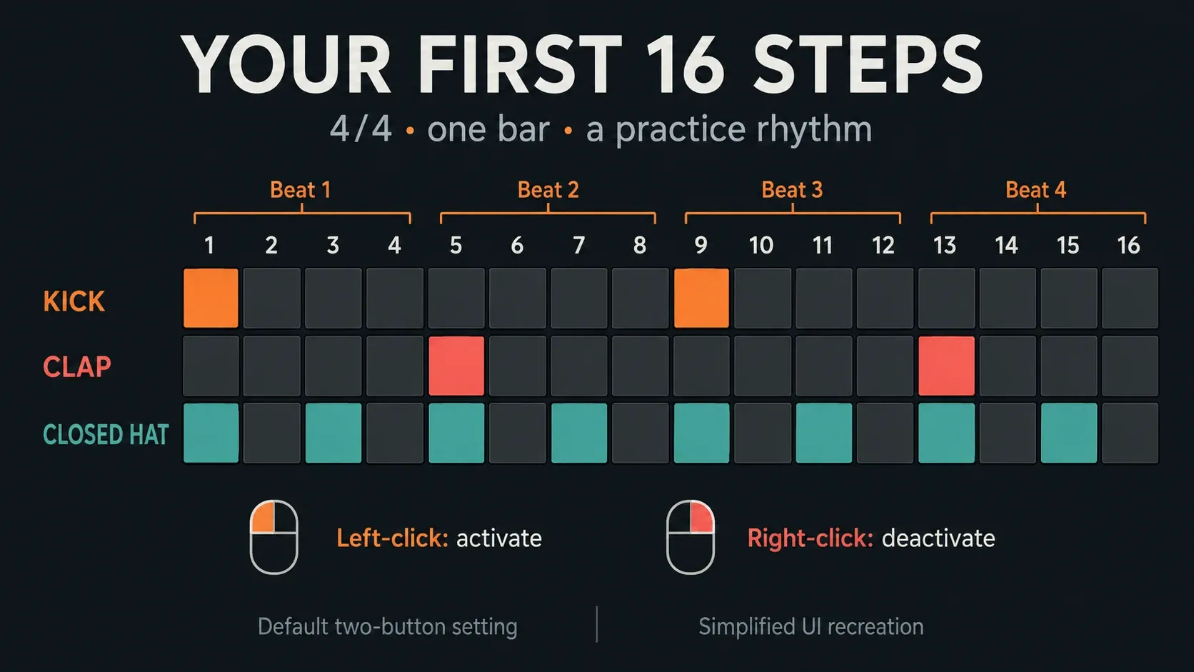 Sixteen-step 4/4 drum example with kick on 1 and 9, clap on 5 and 13, and eighth-note hats