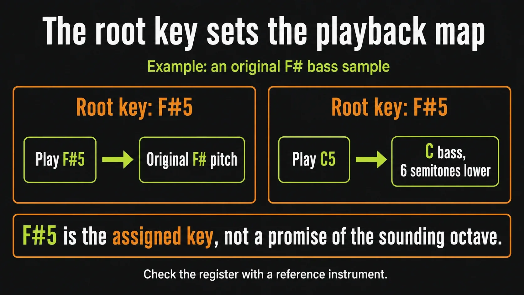 F-sharp 808 mapped to F#5, with C5 playing six semitones below the original pitch