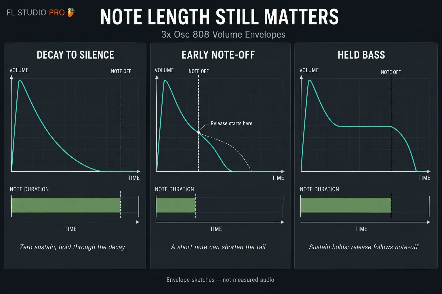 808 Volume envelopes comparing decay to silence, an early note-off and a held note with release