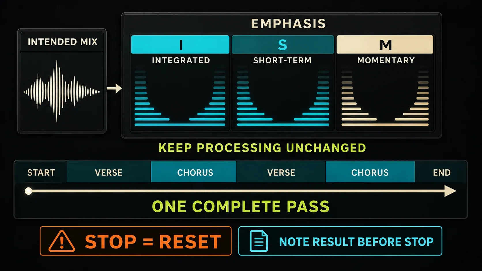 Emphasis loudness pass with Integrated, Short-term and Momentary readings and a warning that Stop resets the result
