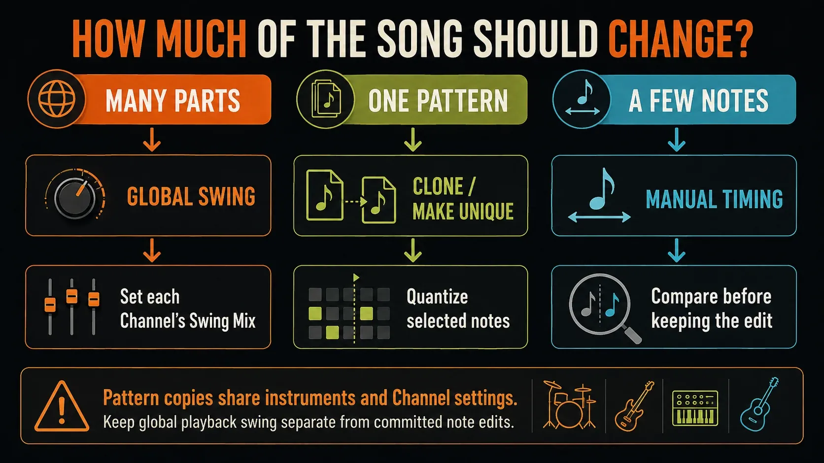 Timing choices for many instruments, one independent Pattern and a few selected notes