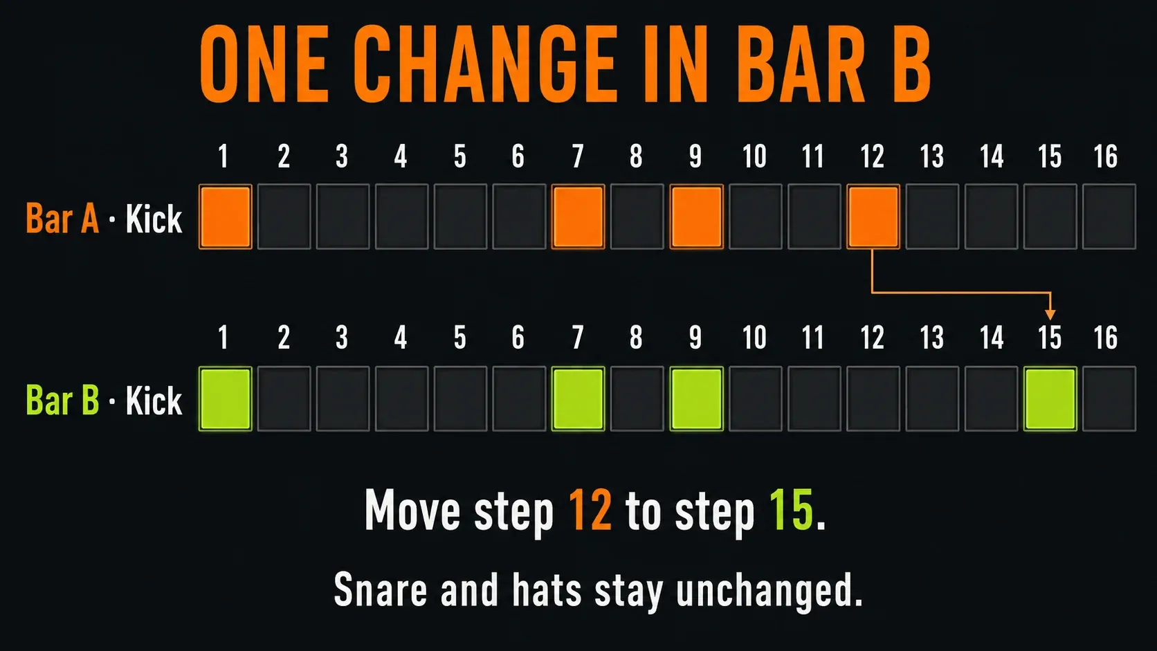Kick pattern A uses steps 1, 7, 9 and 12; pattern B moves the last kick from 12 to 15