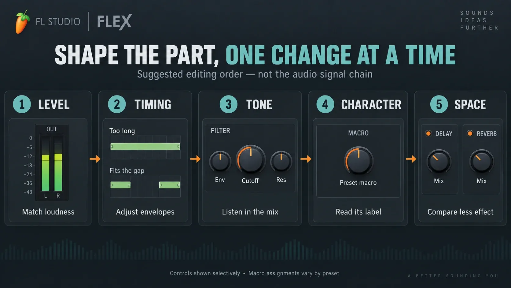 FLEX editing order from matched level through timing, filter tone, macro character and effects