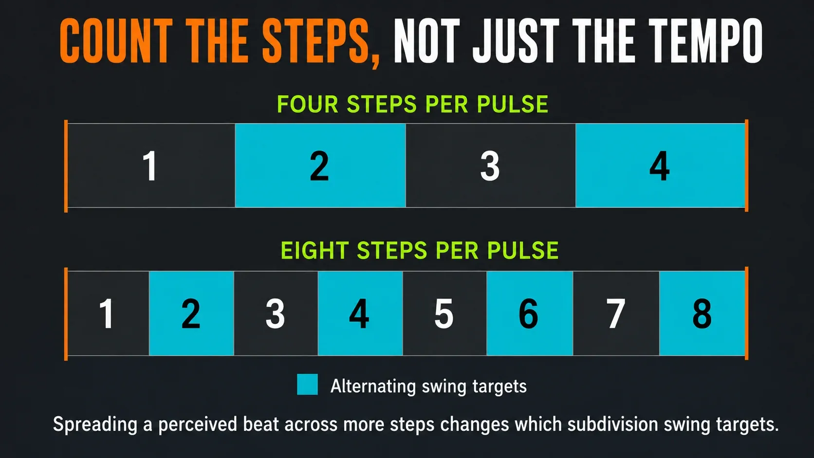 Alternating swing targets compared across four and eight steps per perceived pulse