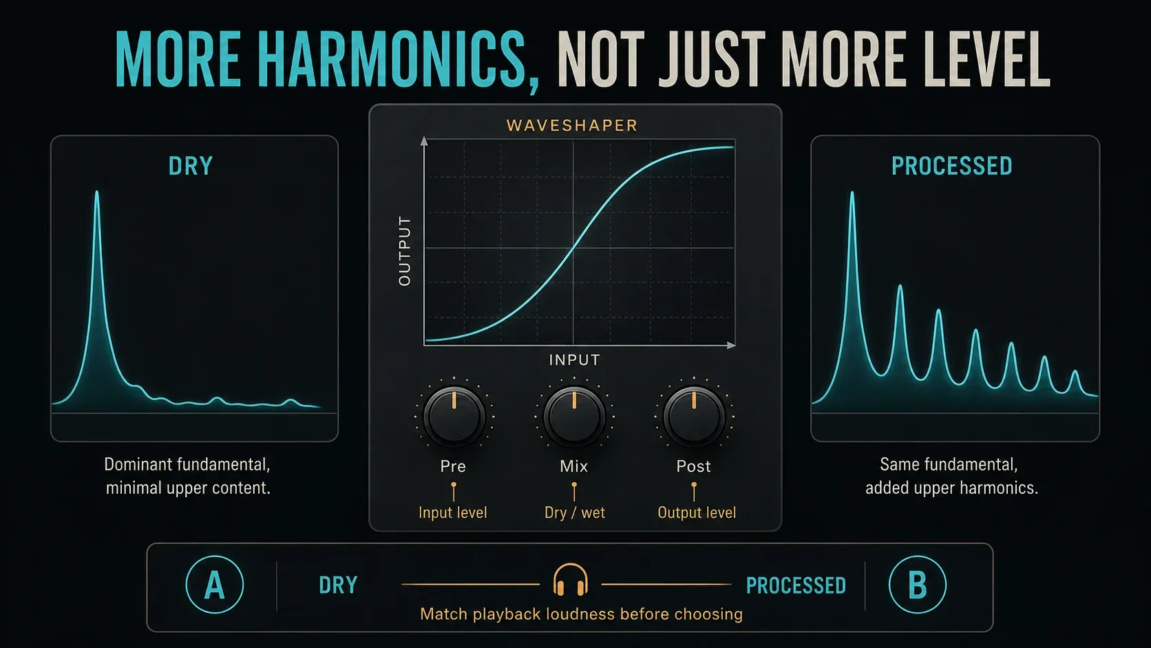 WaveShaper Pre, Mix and Post controls beside dry and harmonically richer bass spectra