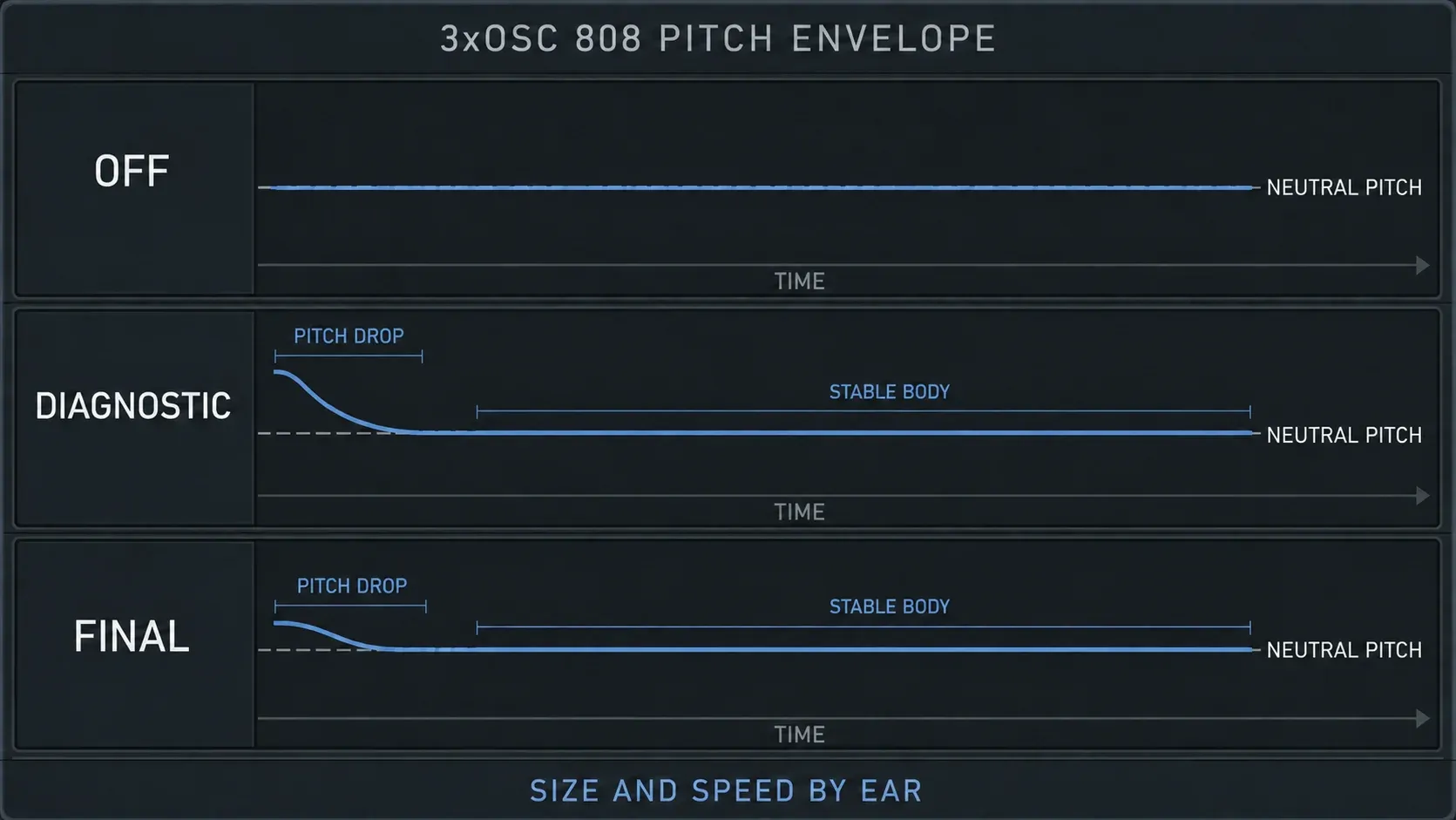 808 pitch-drop comparison with no envelope, an exaggerated diagnostic drop and a restrained final movement