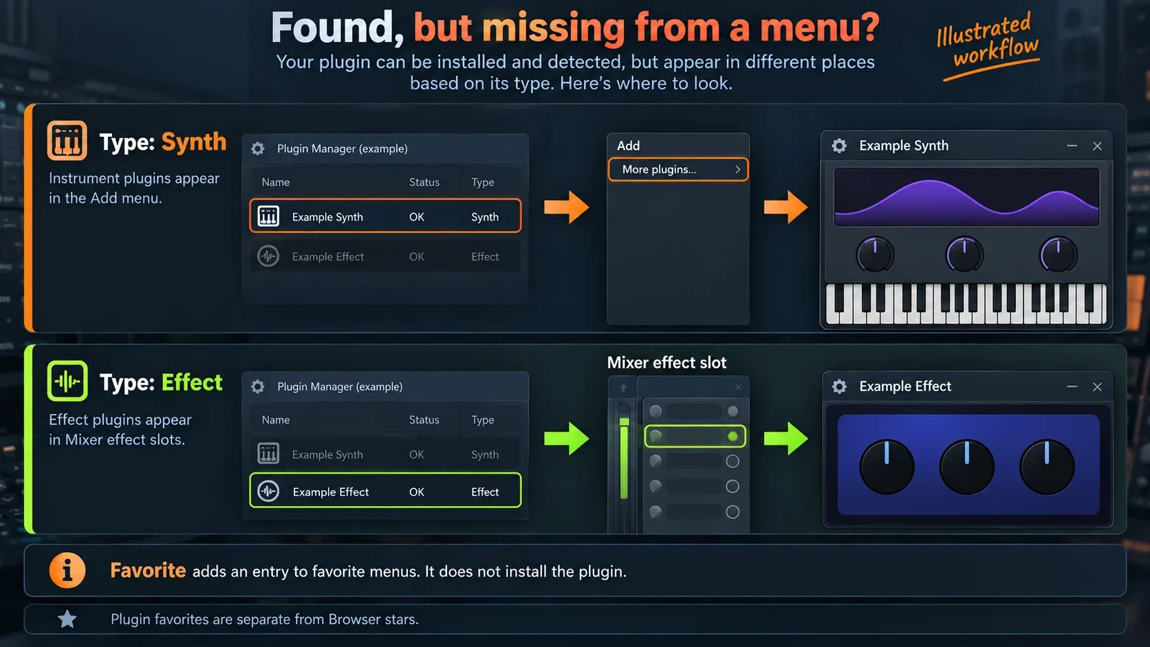Synth route through Add and More plugins, and Effect route through a Mixer slot