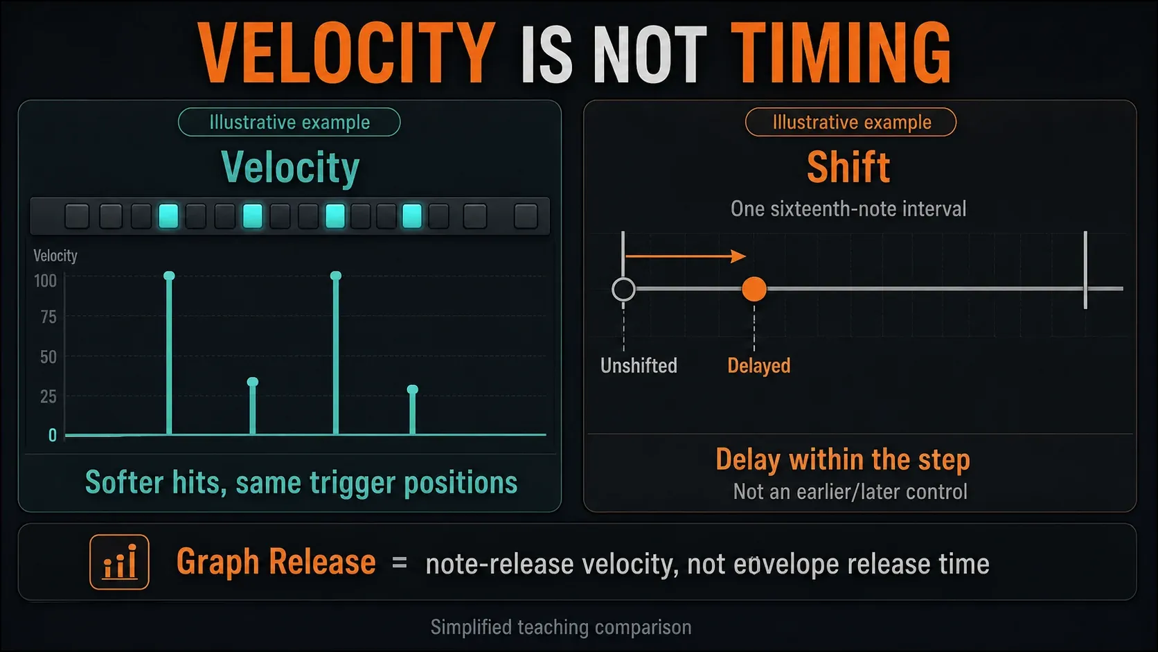 Velocity bars vary hit strength while Shift delays a trigger within one sixteenth-note interval
