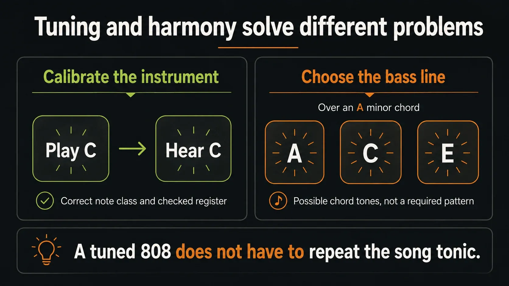 808 note calibration separated from choosing A, C or E over an A minor chord