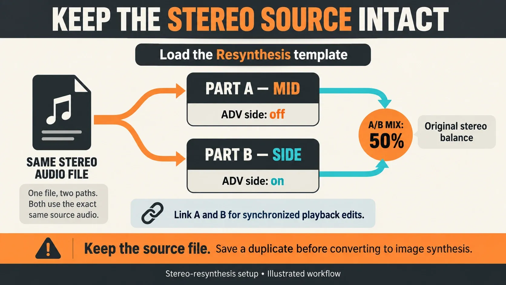 The same stereo file feeds Harmor Part A mid and Part B side at 50 percent A/B mix