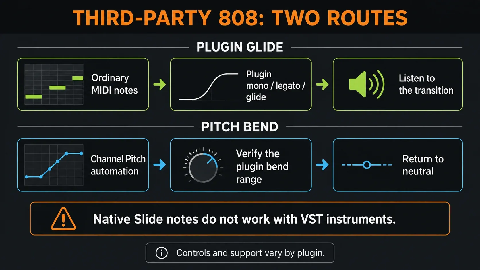 Third-party 808 glide routes using plugin controls or Channel Pitch automation with a verified bend range