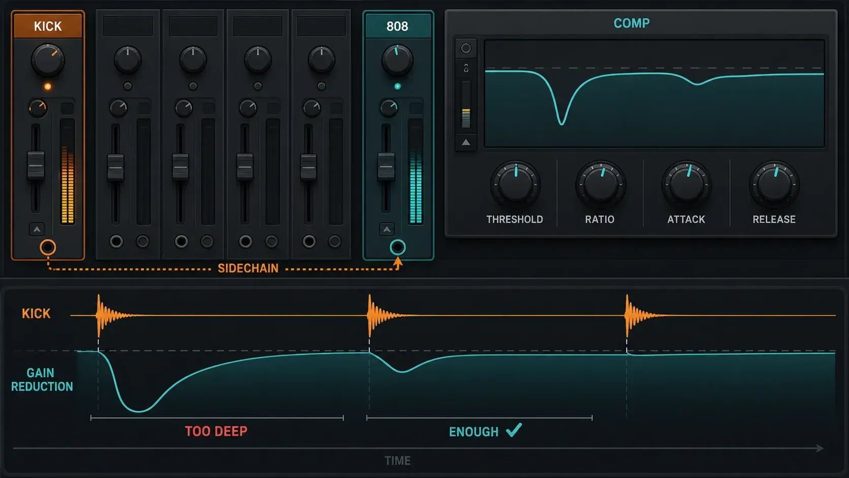 Kick-to-808 sidechain route with a deep duck compared against gentler gain reduction