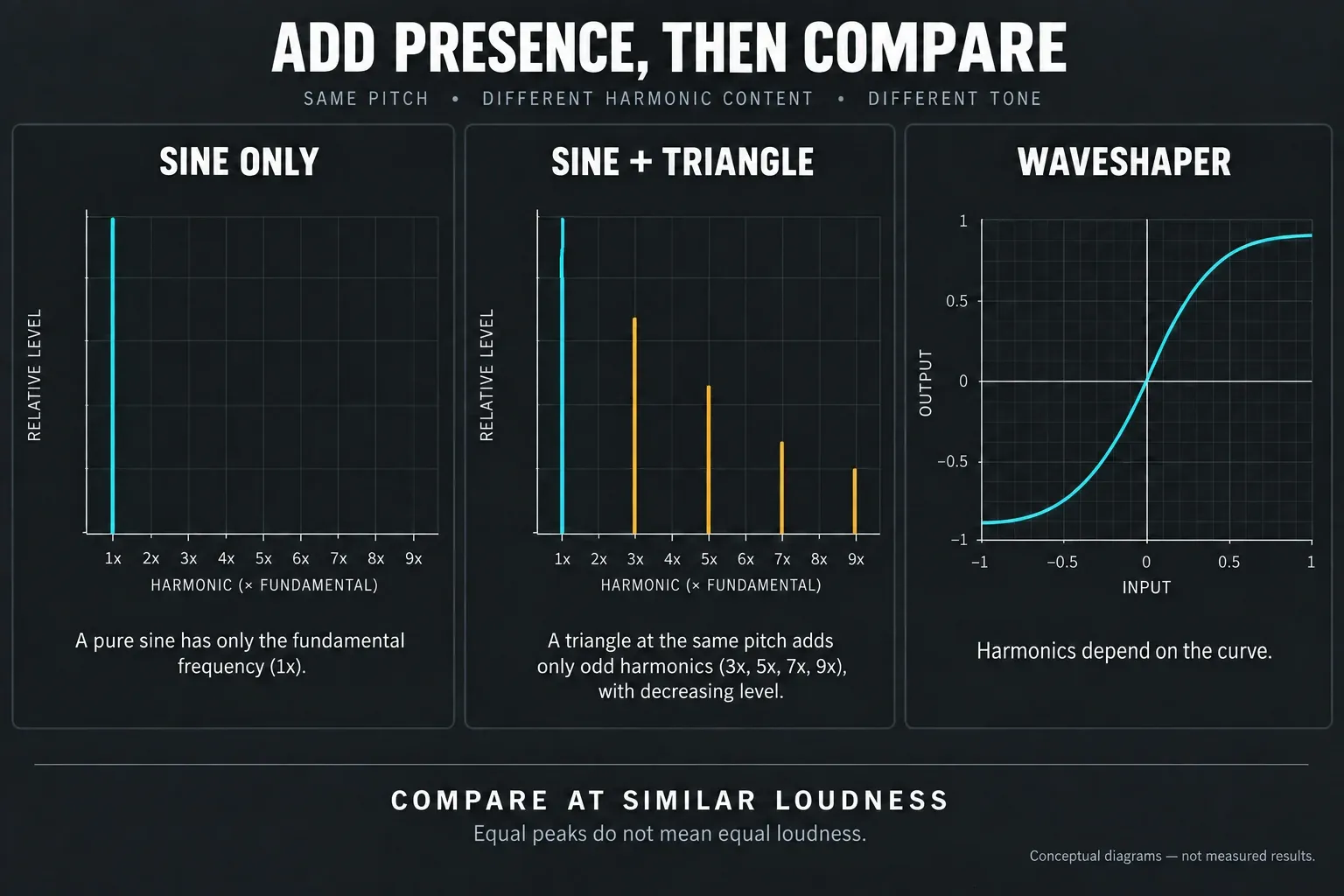 Pure sine and same-pitch triangle harmonics beside a nonlinear waveshaping transfer curve