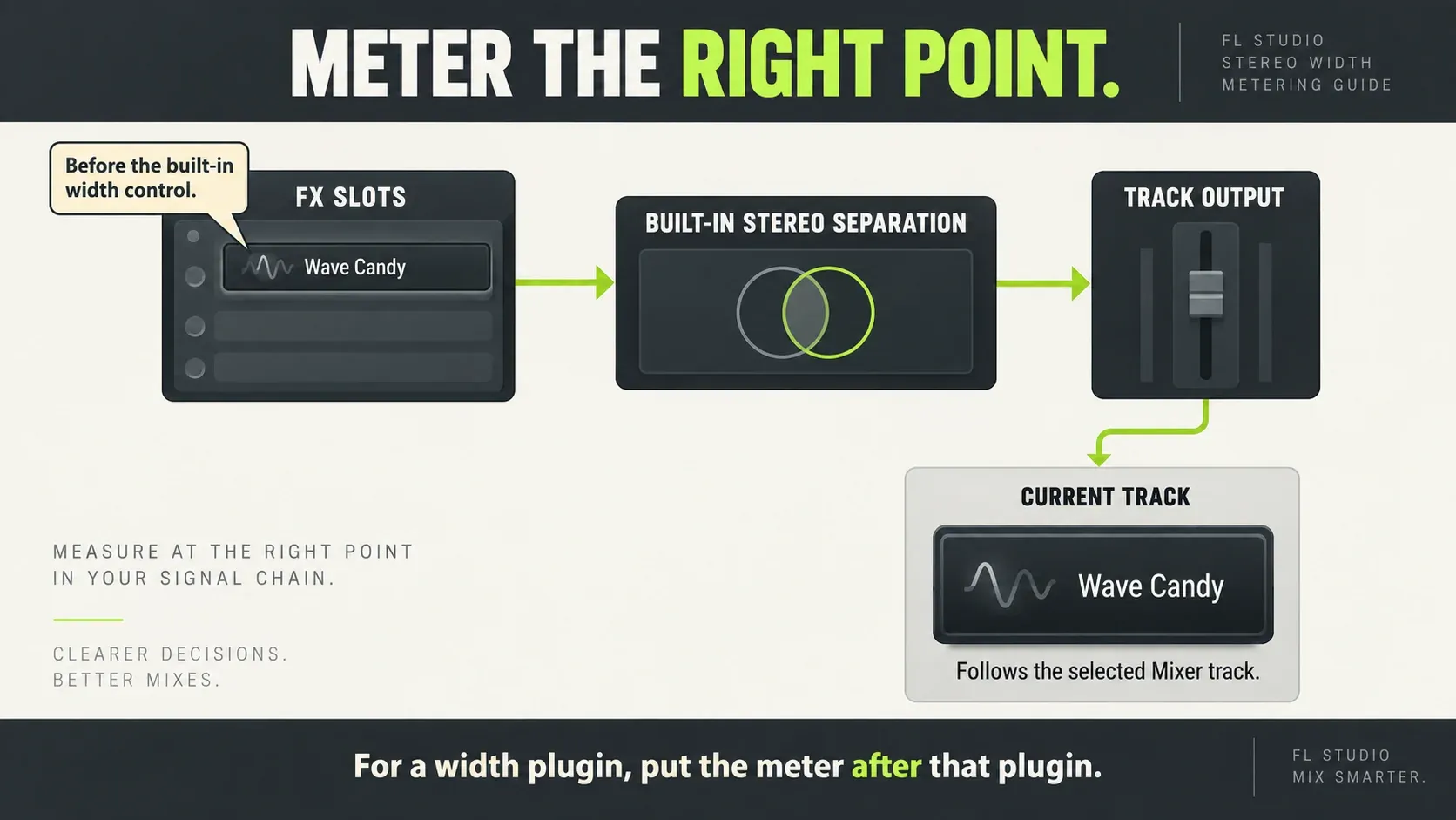 Wave Candy in FX slots is before built-in stereo separation; Current monitors the selected track output