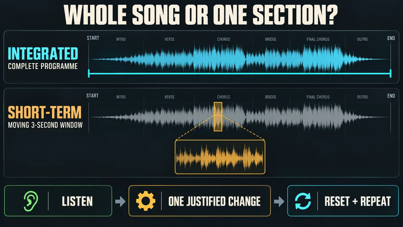 Full-song Integrated loudness measurement contrasted with a short section used for diagnosis