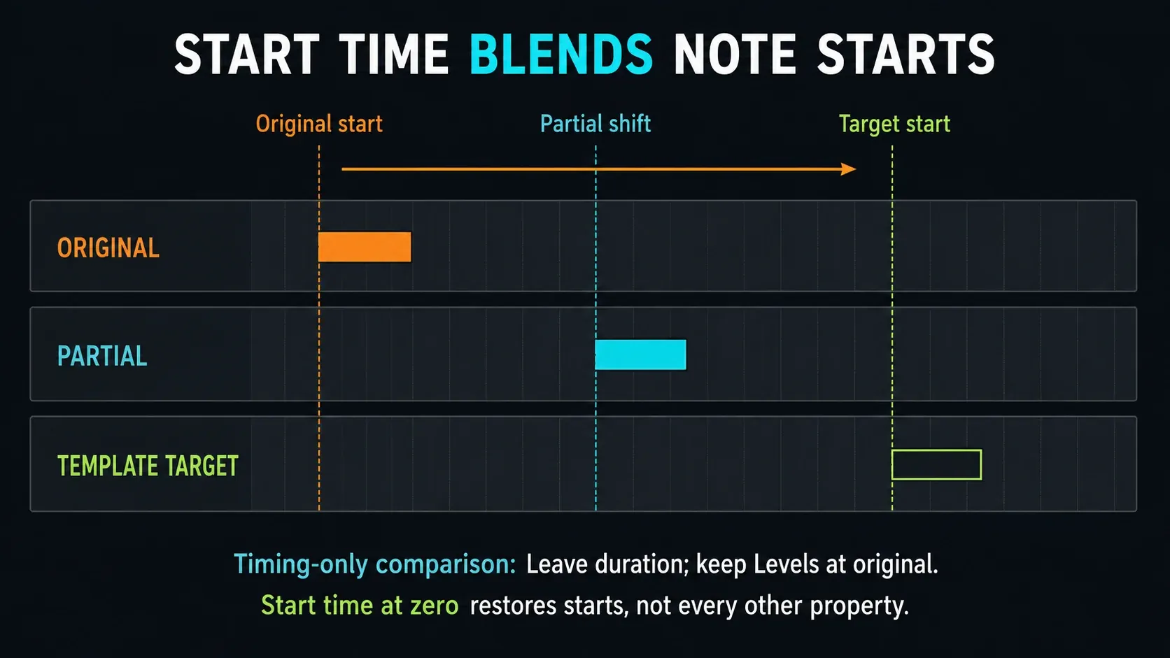 One note start moving partway from its original position toward a groove-template target