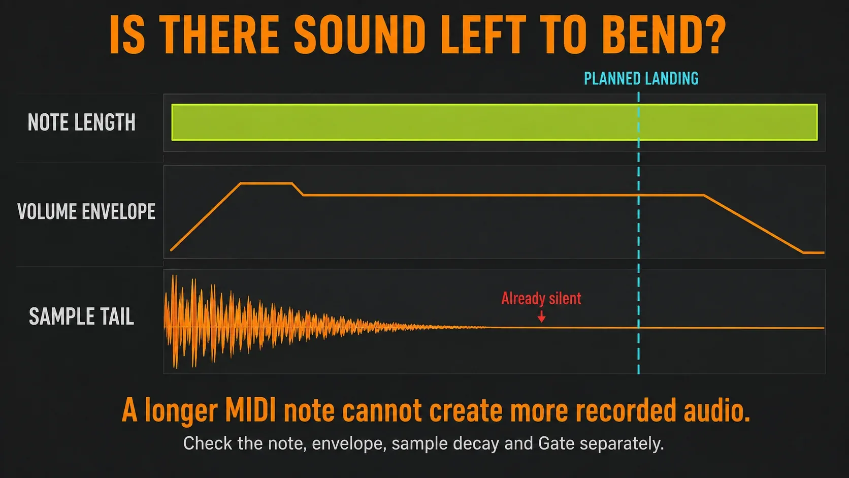 808 sample decay reaching silence before the intended slide landing despite longer note and envelope durations