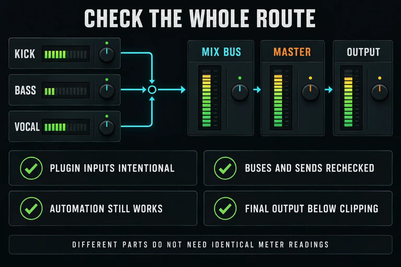 Kick, bass and vocal merging into a mix bus before Master and output checks