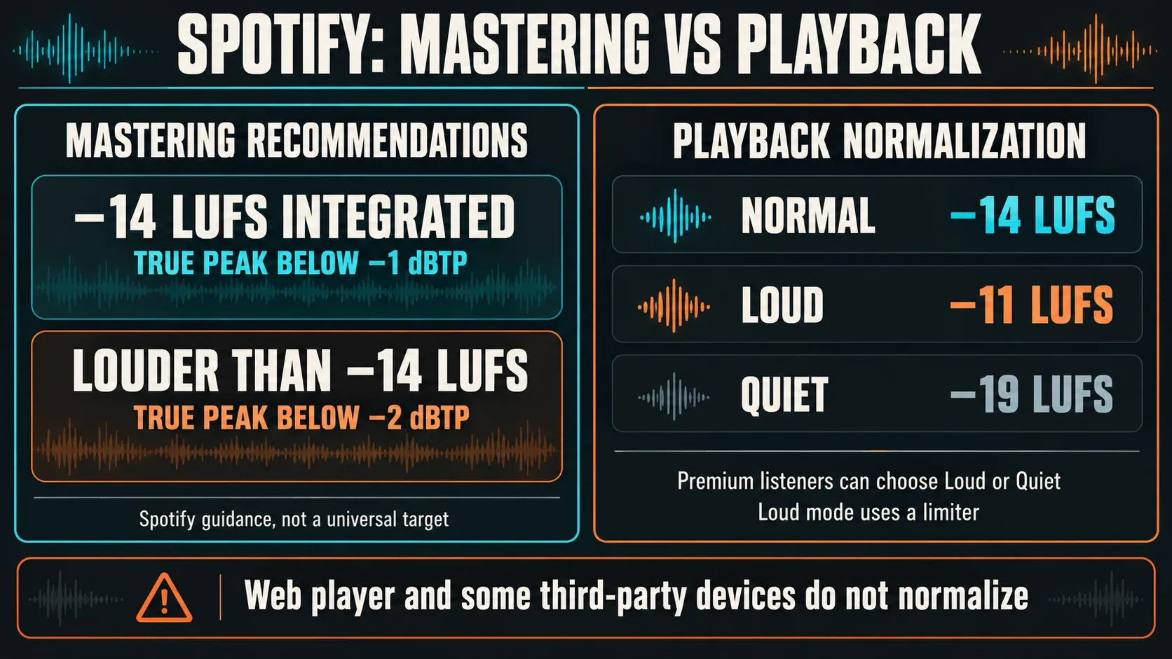 Spotify mastering recommendations separated from Normal, Loud and Quiet playback normalization