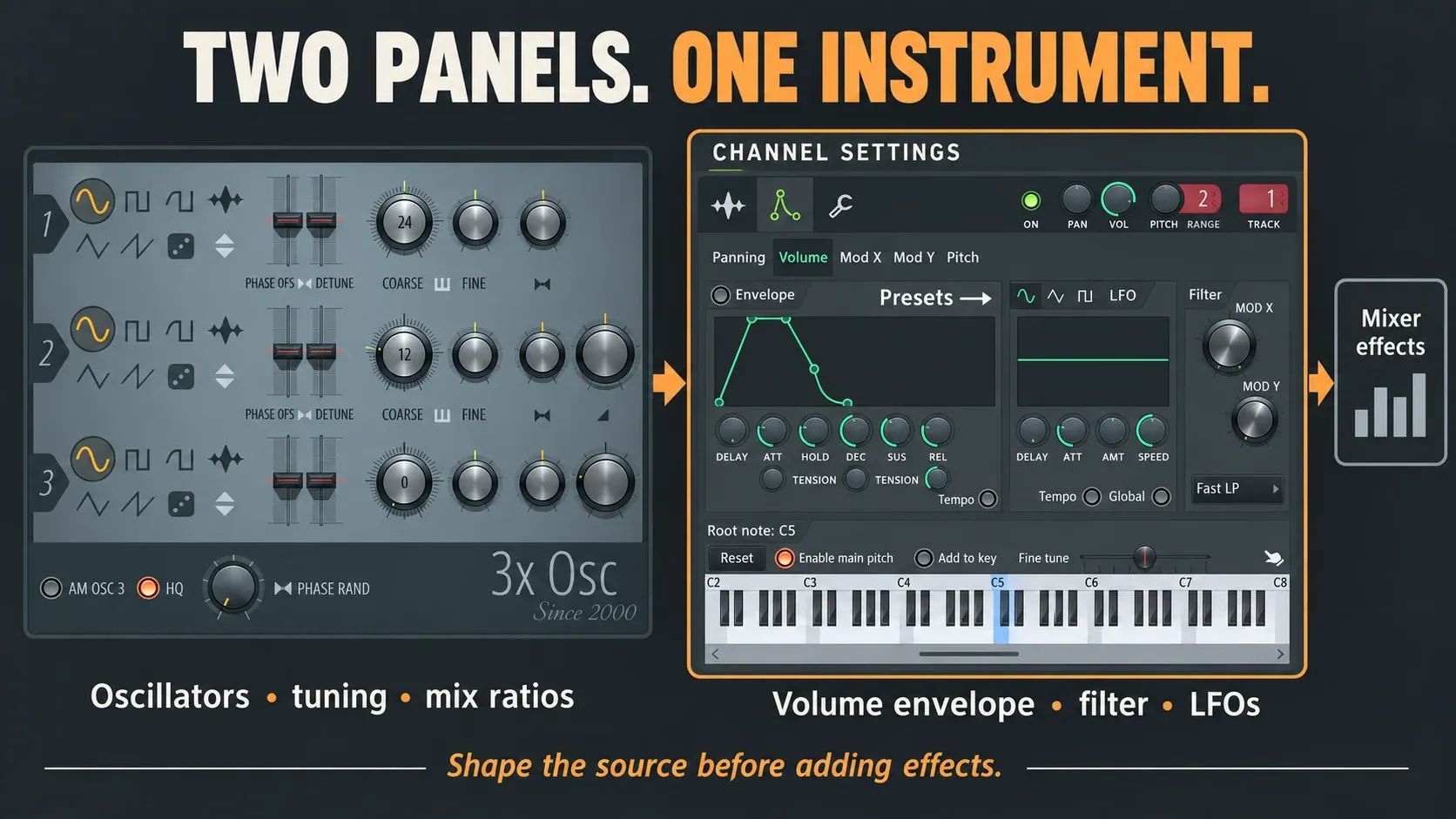 3xOSC sources feed the Channel envelope, filter and LFO controls before Mixer effects