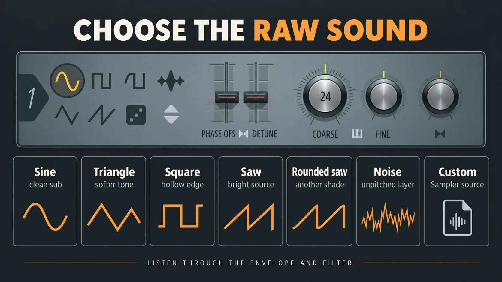 Seven 3xOSC waveform choices with starting roles for sine, triangle, square, saw, noise and Custom