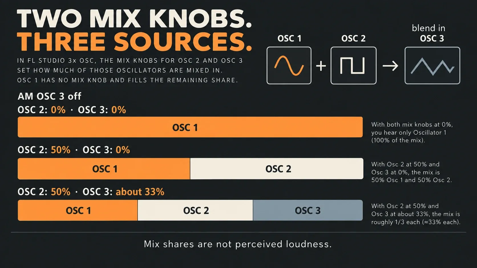 3xOSC mix ratios for one source, two equal sources and approximately equal thirds with AM off