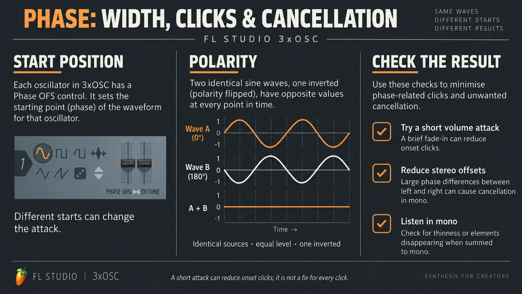Opposite equal sine waves cancel while a short attack and mono listening help check phase problems