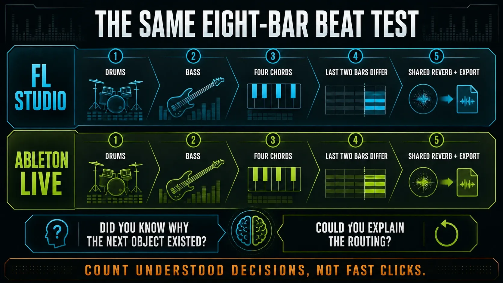 Same eight-bar beat test compared in FL Studio and Ableton Live without declaring a universal winner