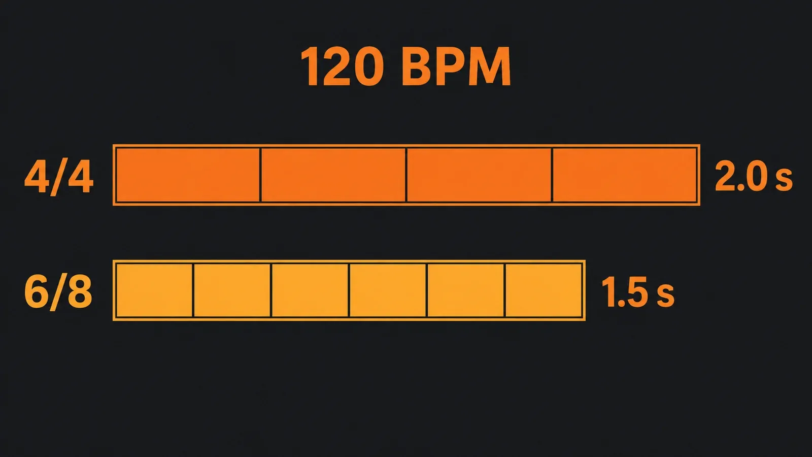 Timing diagram comparing a four-quarter-note bar with a six-eighth-note bar at 120 BPM