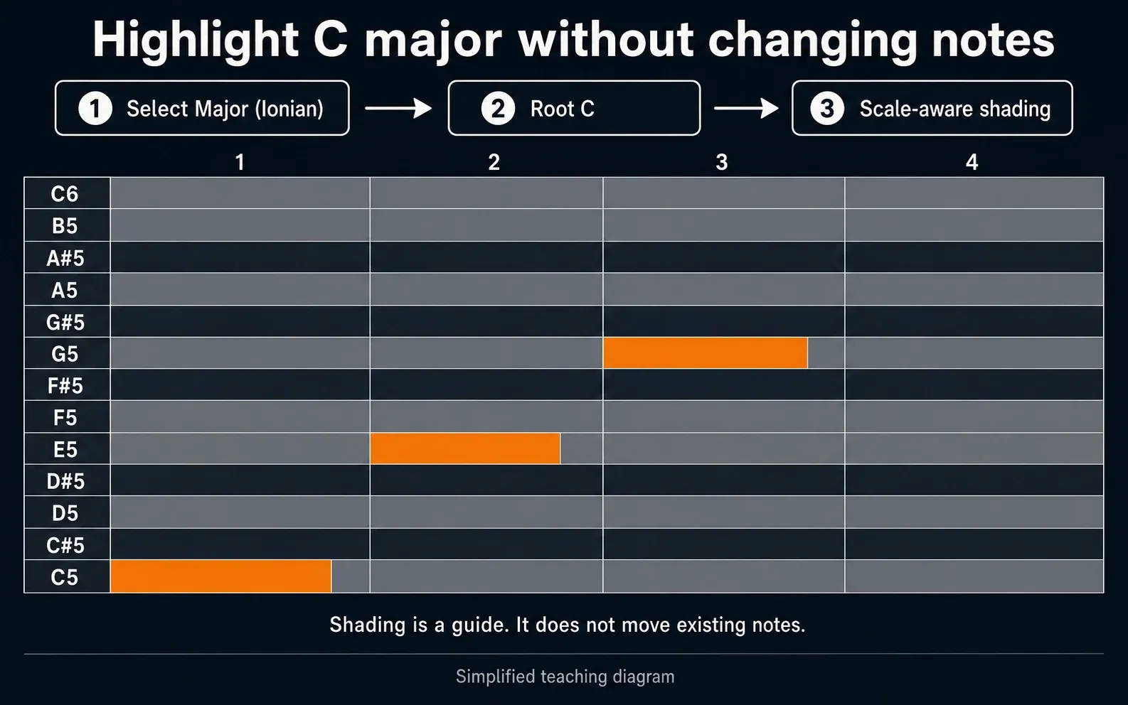 C major pitch lanes from C5 to C6 with C5, E5 and G5 notes on the highlighted rows