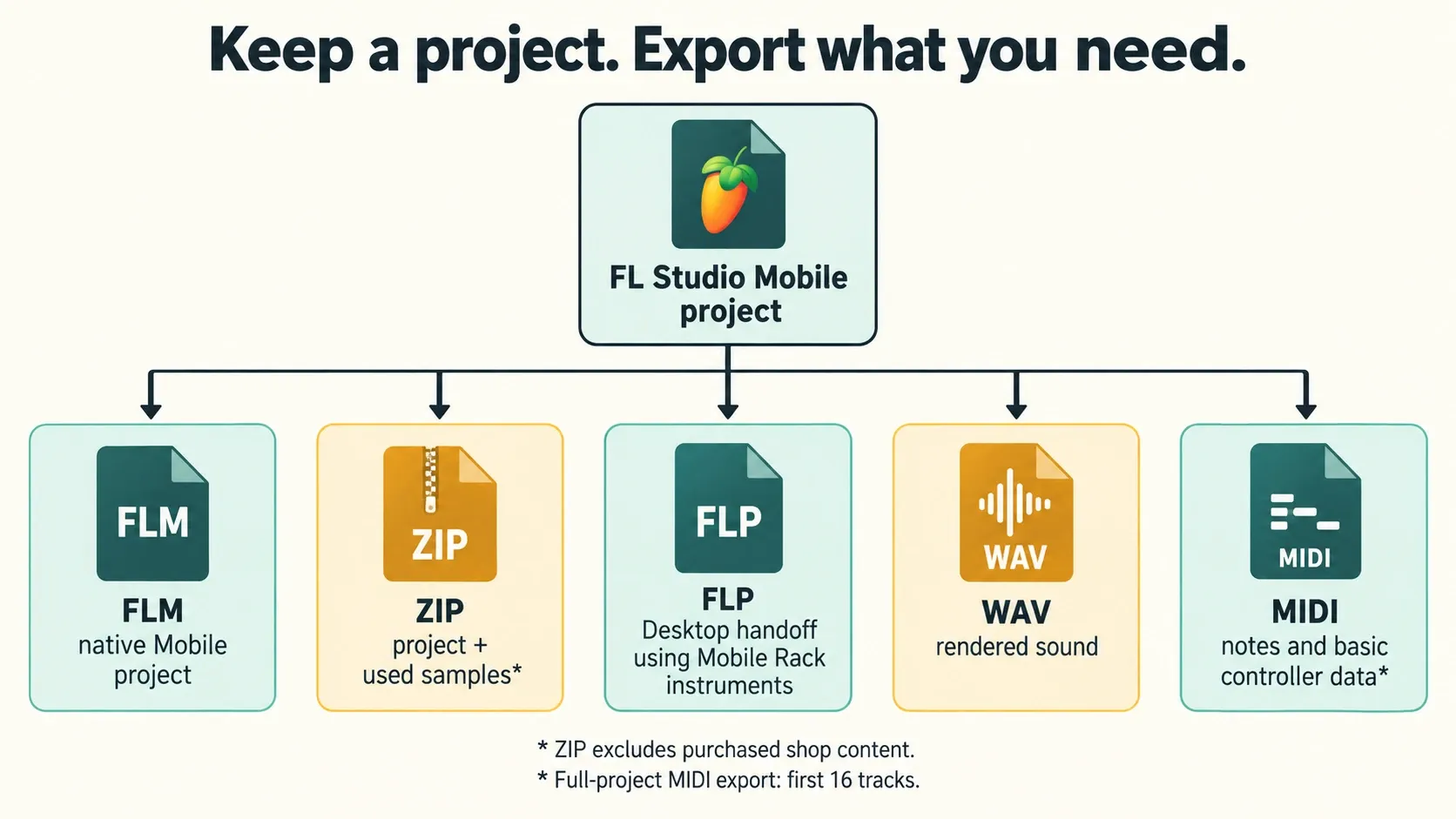 Separate FL Studio Mobile outputs for native FLM, ZIP backup, Desktop FLP, WAV audio and MIDI data