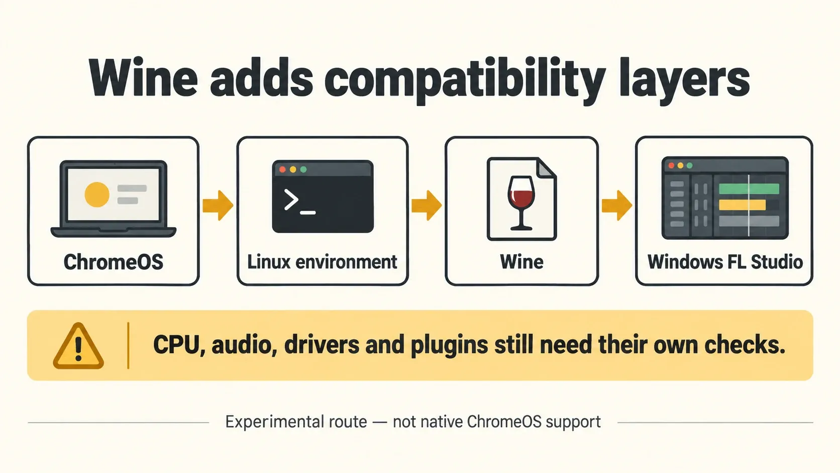 ChromeOS, Linux, Wine and Windows FL Studio arranged as successive compatibility layers