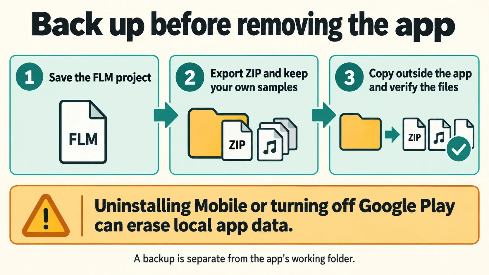 Mobile backup sequence: save FLM, export ZIP, then copy and verify files outside the app