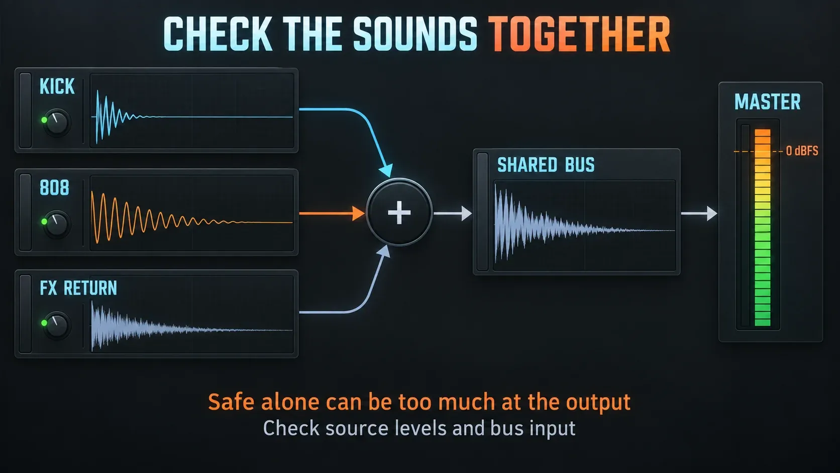 Kick, 808 and an effect return combine on a shared bus and raise the Master peak
